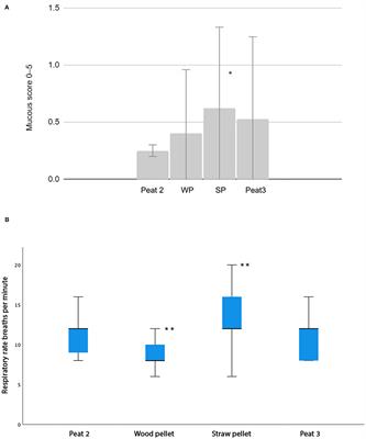 Effects of Bedding Material on Equine Lower Airway Inflammation: A Comparison of Two Peat Beddings, Wood Pellet, and Straw Pellet